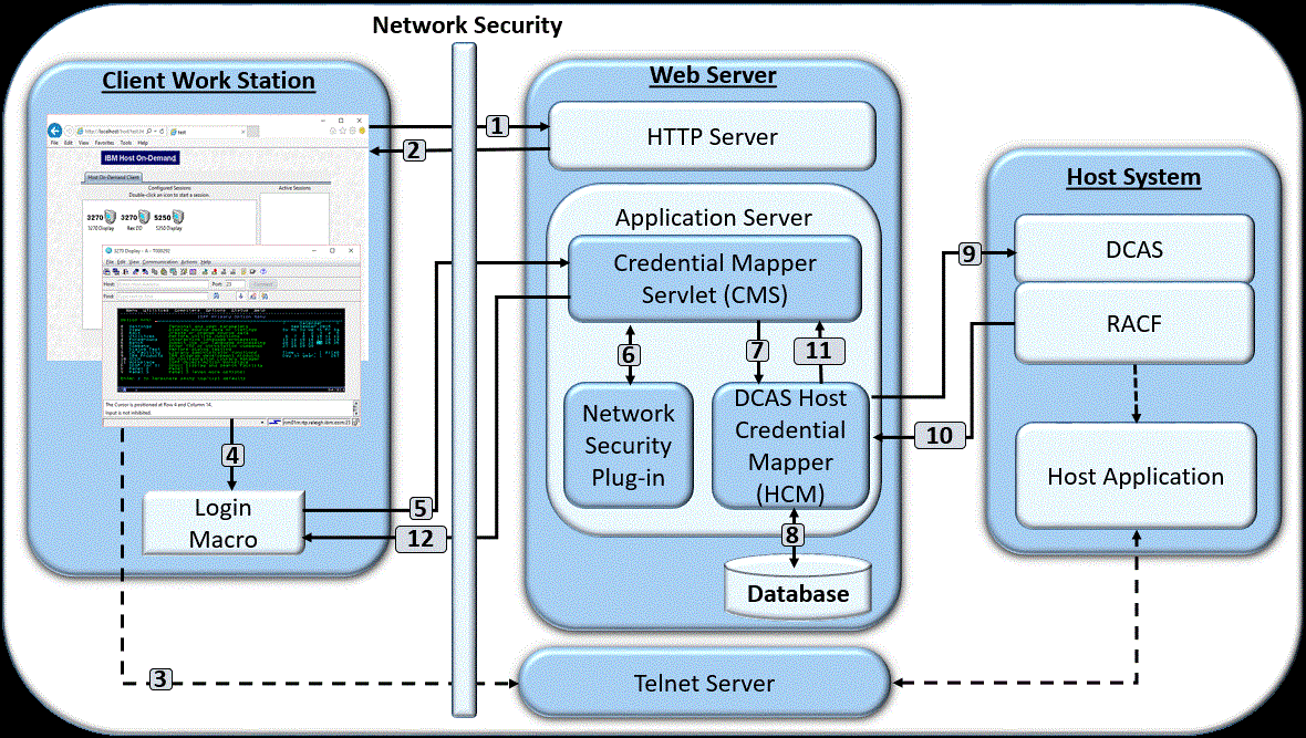 Non-certificate-based Web Express Logon in a z/OS and DCAS environment