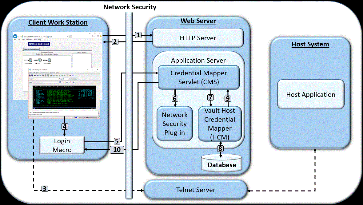 Web Express Logon in a vault-style environment