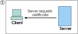 Server requests certificate