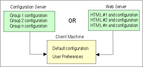 Diagram of configuration information and user preferences