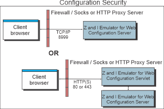 top ファイアウォールまたはプロキシー・サーバーを介した、構成サーブレットを使用する構成セキュリティーと、構成サーブレットを使用しない構成セキュリティー