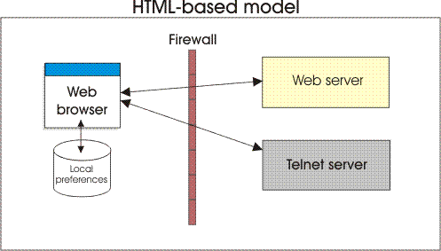 HTML ベース・モデル
