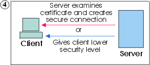 サーバーは証明書を調べセキュア接続を作成するかクライアントのセキュリティー・レベルを下げます